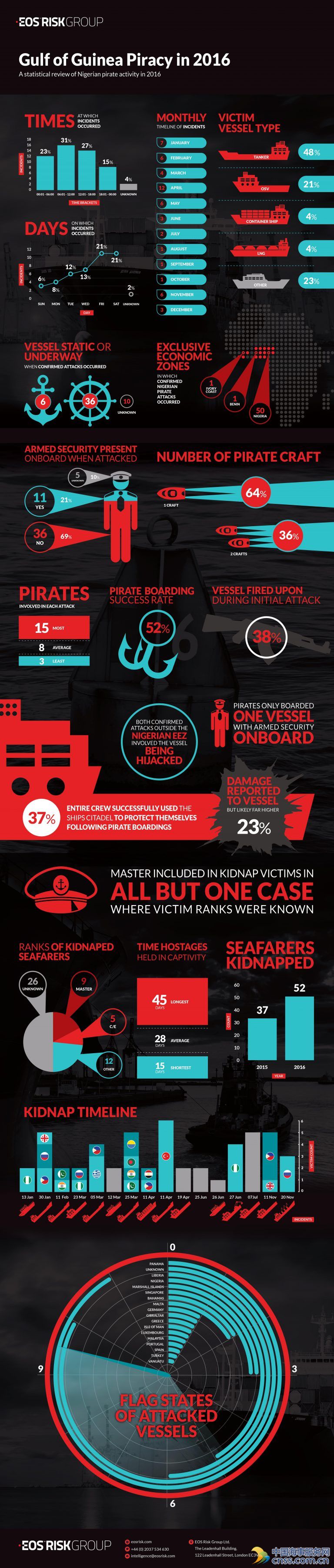 Infographic: Nigerian Pirate Activity in 2016