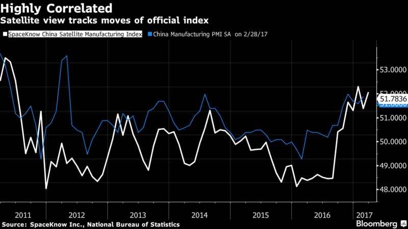 Earliest China Data Show Strong March Activity, Brighter Outlook