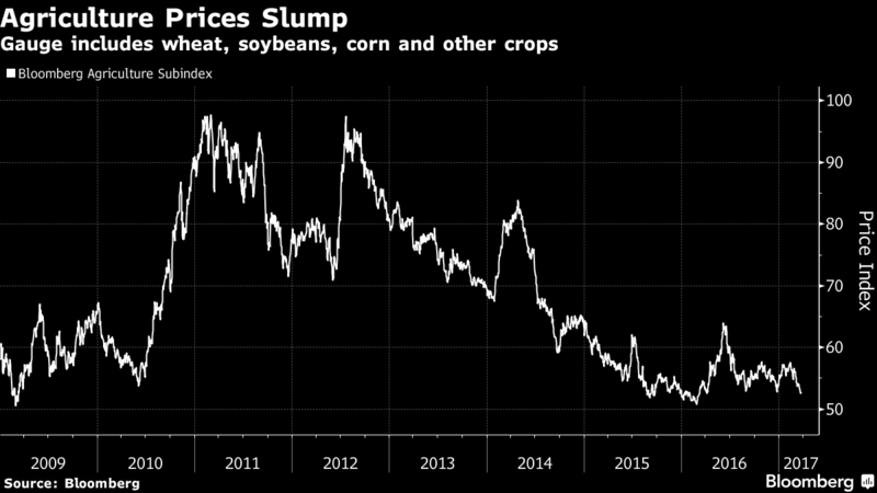 Low Crop Prices Here to Stay as Traders See Gluts Persisting