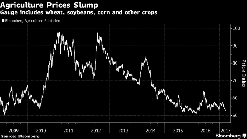 Low Crop Prices Here to Stay as Traders See Gluts Persisting