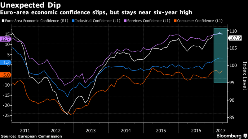 Euro-Area Economic Confidence Unexpectedly Slips in March