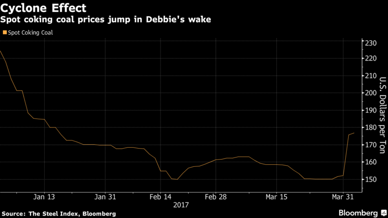 Coal Soars on Cyclone’s Hit as UBS Sees Scope for $100 Surge