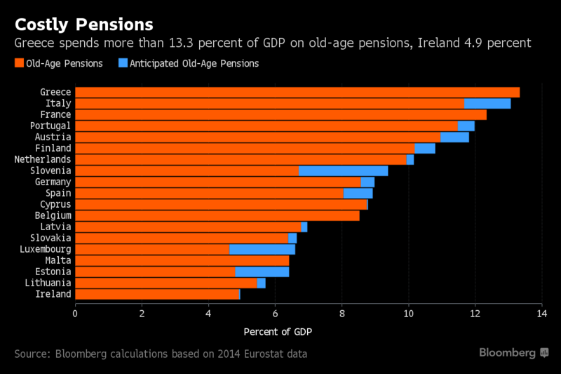 Greek Pensions Hot Potato Puts Tsipras in Bailout Tight Spot