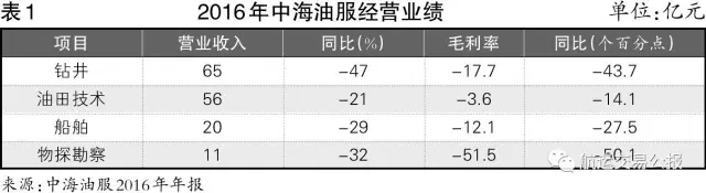 中海油没能招架住石油 “寒年”