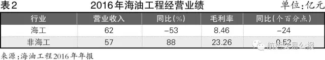 中海油没能招架住石油 “寒年”