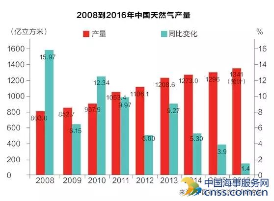 天然气黄金期开始远去？