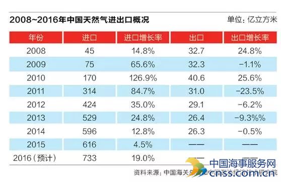 天然气黄金期开始远去？