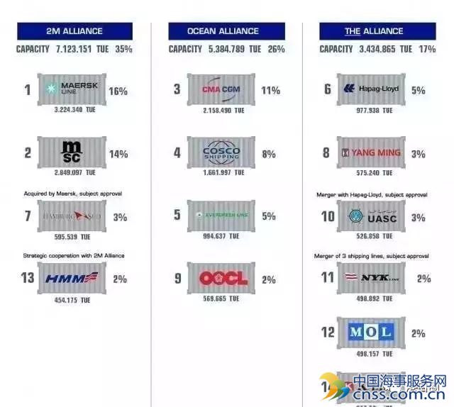 三大航运联盟起航：五大中国港口挂靠频次最高