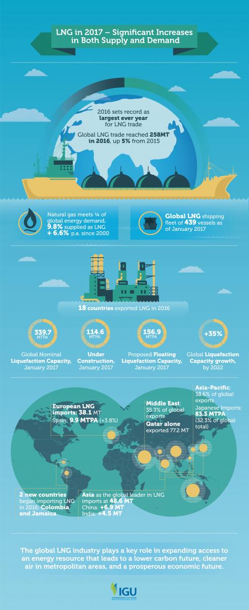 2016 Global LNG trade jumps 5% to set new record for third consecutive year, as LNG comes to the fore as a fuel of choic