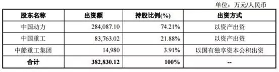 中船重工集团拟成立柴油机有限公司