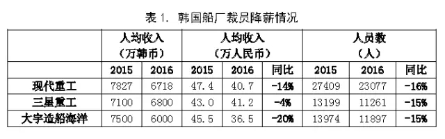 2016年韩国船厂薪资效率盘点