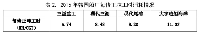 2016年韩国船厂薪资效率盘点