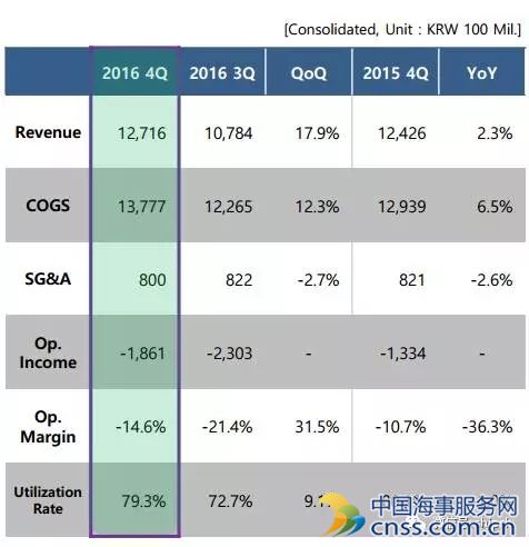 现代商船2016营业利润亏损8331亿韩元
