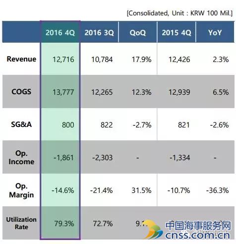 现代商船2016营业利润亏损8331亿韩元