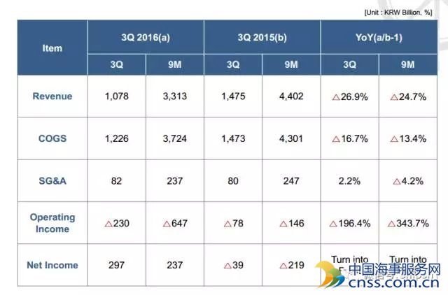 现代商船2016营业利润亏损8331亿韩元