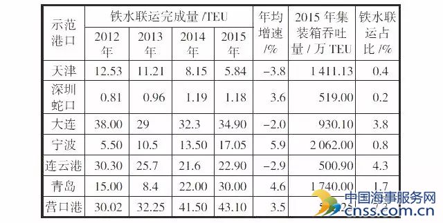 我国港口集疏运系统发展现状分析