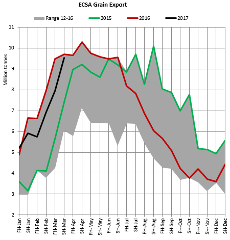 Klaveness: ECSA grain export ramps up, but is still lagging last year