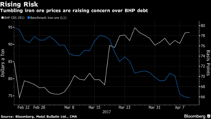 Iron Ore Is Bigger Concern for BHP Debt Holders Than Singer