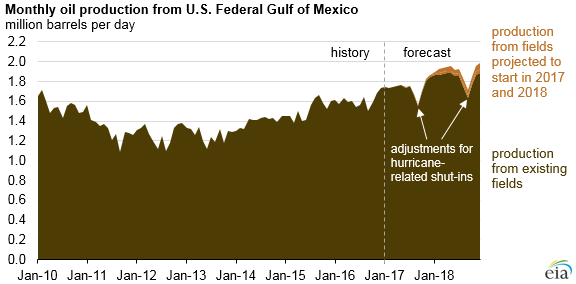 Gulf of Mexico crude oil production, already at annual high, expected to keep increasing