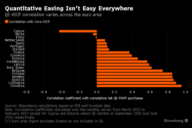 It’s All About Location for the ECB’s Reflation Campaign
