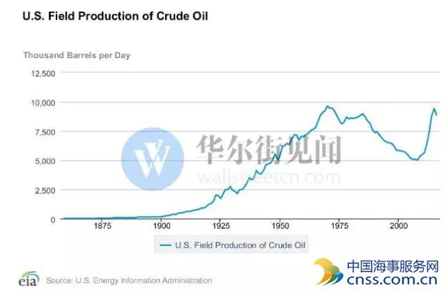 OPEC减产考验来了：美将打破保持40多年产油记录