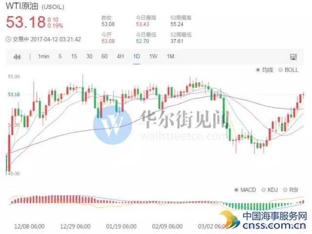 OPEC减产考验来了：美将打破保持40多年产油记录