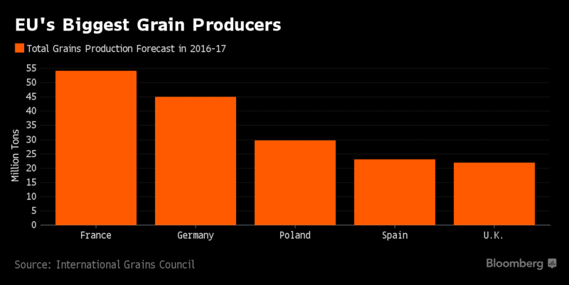 Europe’s Wheat Reserves Shrinking to Lowest in More Than Decade