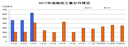 全国三大造船指标第一季度两降一升