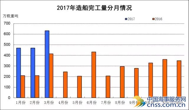 工信部：一季度我国新接船舶订单量同比降25.4%