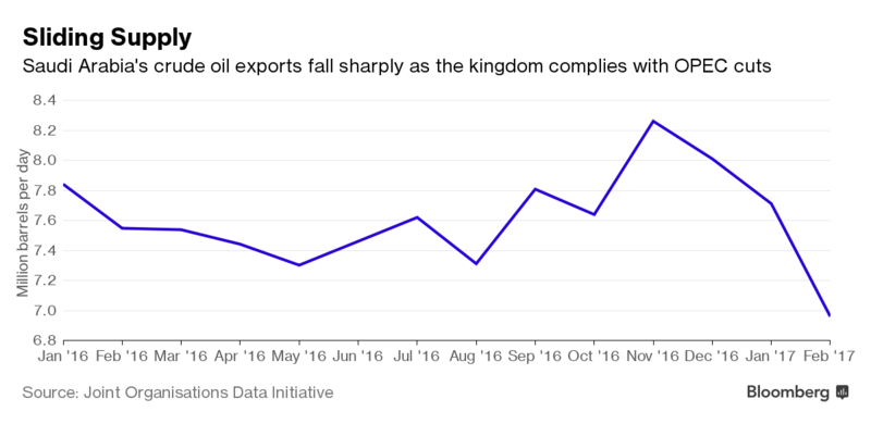 Saudi Oil Exports Drop to 2015 Low as Kingdom Sticks to Cuts