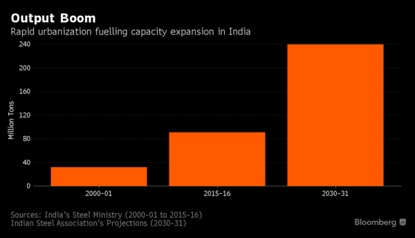 Steel Output in India Forecast to More Than Double by 2031