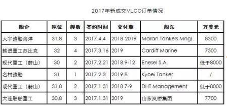 VLCC订单“来势汹汹”船价却一跌再跌