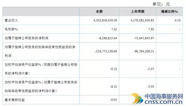 山东海运：出售资产亏损缩小，加速开拓细分市场