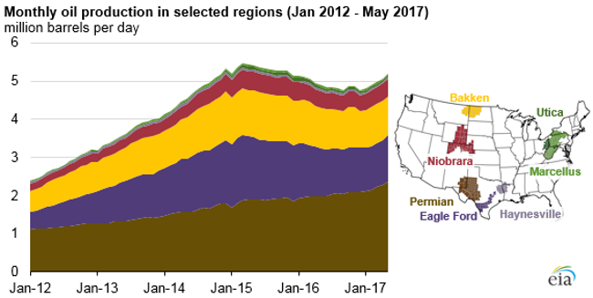 Permian Basin oil production and resource assessments continue to increase