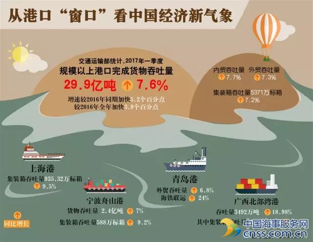 从港口“窗口”看中国经济新气象