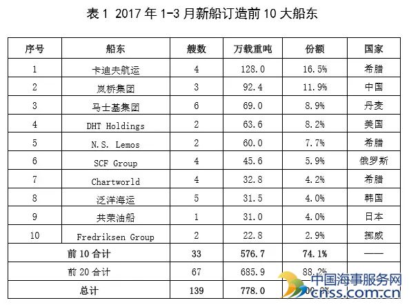 船价狠低  看看一季度有哪些船东在抄底？