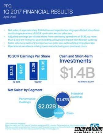 PPG公布一季度财报船舶涂料销量大减