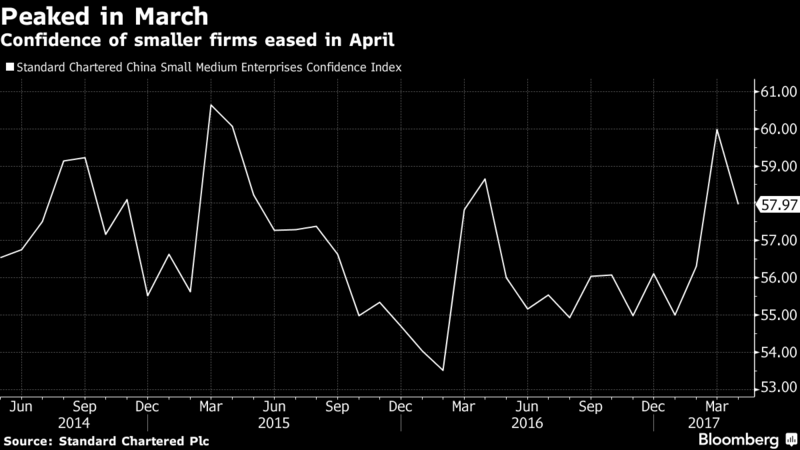 Earliest China Data Signal Economic Momentum Eased in April