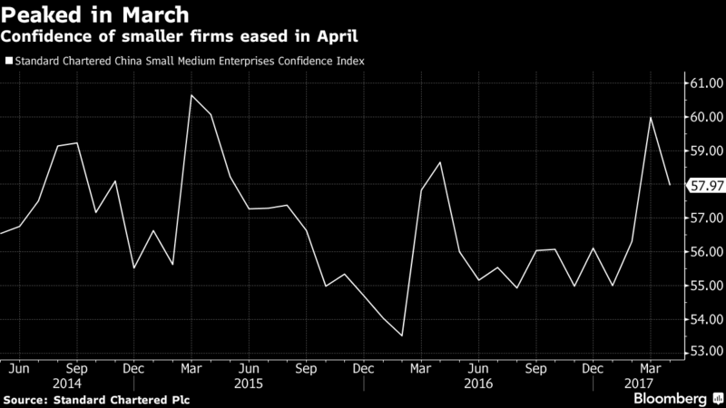 Earliest China Data Signal Economic Momentum Eased in April