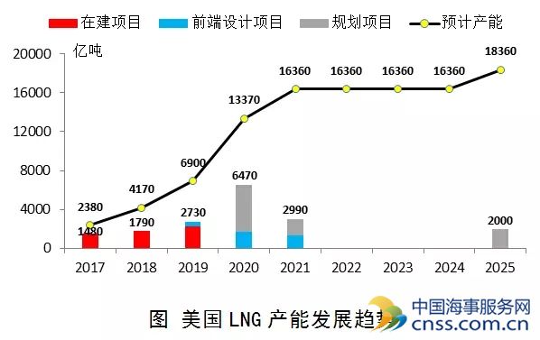 美国将要大口“出气”  LNG船市场复苏有望
