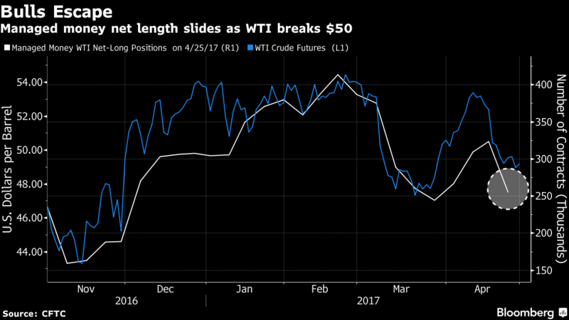 Oil Price Optimism Wears Off as Texas Wildcatters Drill On