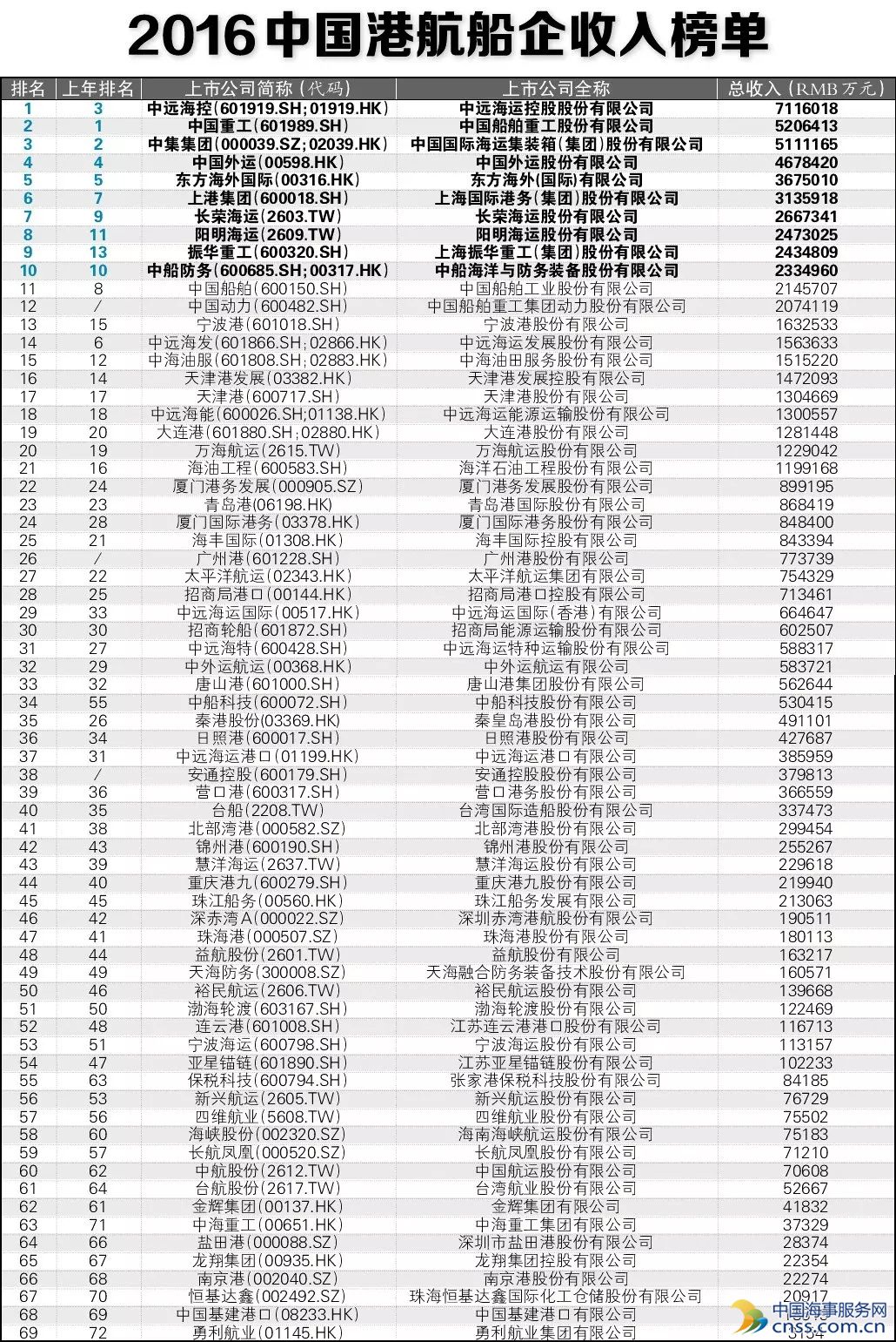 2016年度中国港航船企创富榜