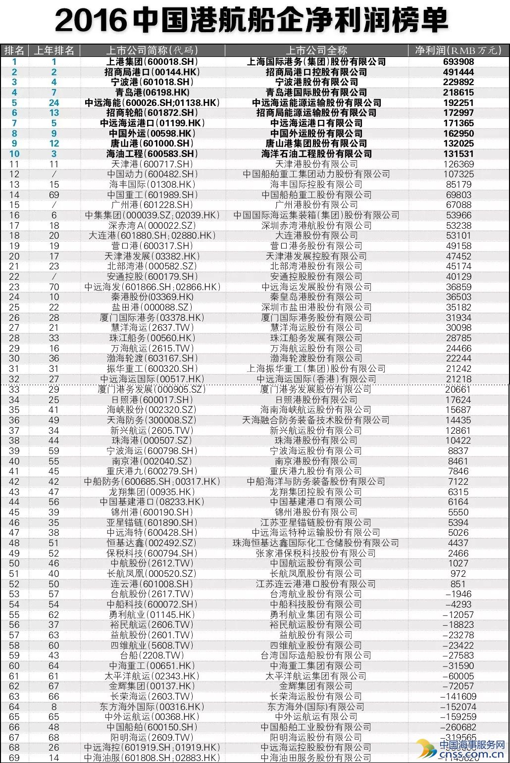 2016年度中国港航船企创富榜