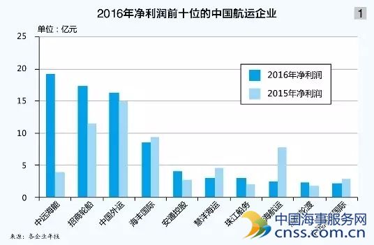 《2016年度中国港航船企创富榜》解读