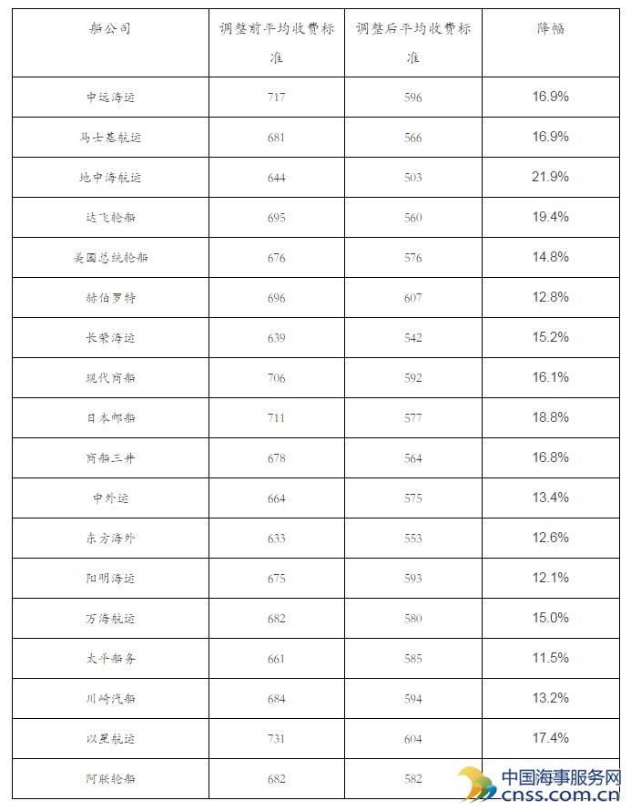 对航运公司下调码头作业费的认识