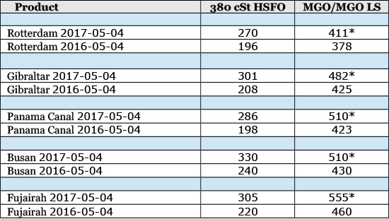 Bunker prices still in irregular trend