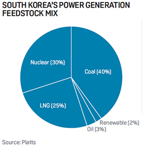 South Korea headed for LNG import boost after election