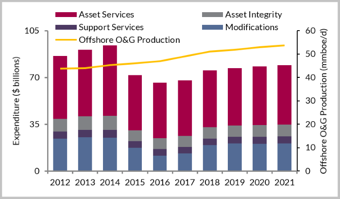 MMO Update: Global spend to total $378bn over 2017-2021