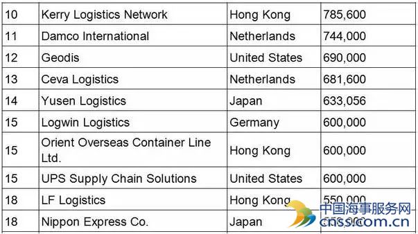 全球海运货代TOP50出炉  14家中国货代公司上榜