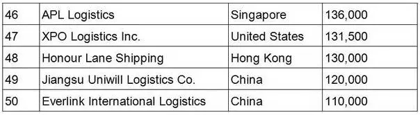 全球海运货代TOP50出炉  14家中国货代公司上榜
